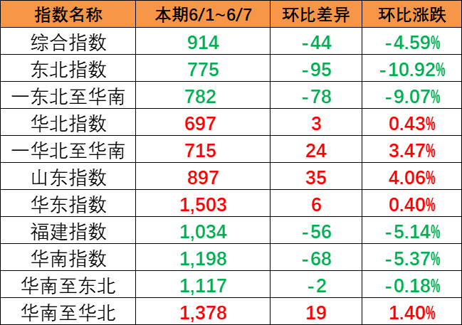 區(qū)域指數(shù)“三漲三跌” 中國內(nèi)貿(mào)集運(yùn)指數(shù)報(bào)914點(diǎn)