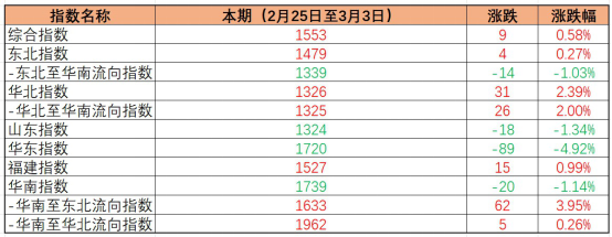 內(nèi)貿(mào)海運(yùn)價(jià)格指數(shù)穩(wěn)中有升，本期（2023年2月25日至3月03日）中國(guó)內(nèi)貿(mào)集裝箱運(yùn)價(jià)指數(shù)環(huán)比小幅微漲