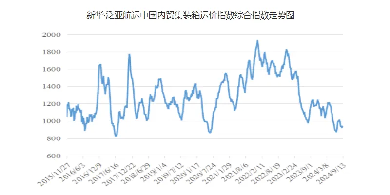 運(yùn)價小幅上漲，本期（9月7~13日）中國內(nèi)貿(mào)集運(yùn)指數(shù)報941點(diǎn)