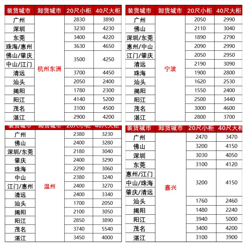 漲價，2月下旬廣東各城市到浙江寧波、溫州、嘉興海運報價如下