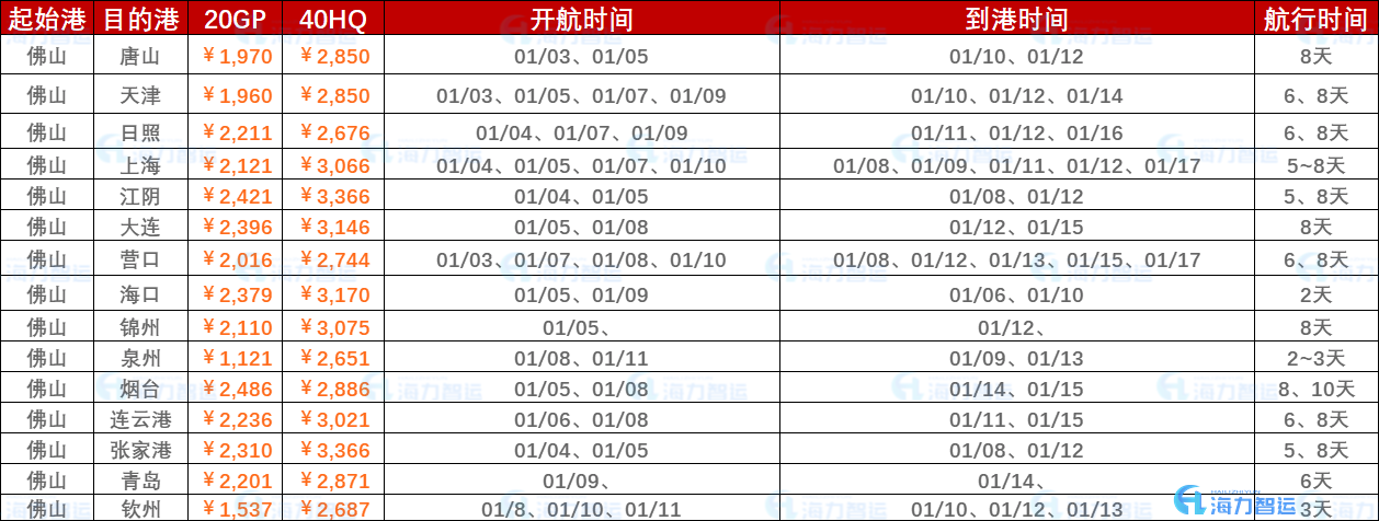 2023年開年第一周報價（1月3日~年01月10日）海運集裝箱運費報價（佛山?國內(nèi)部分港口）