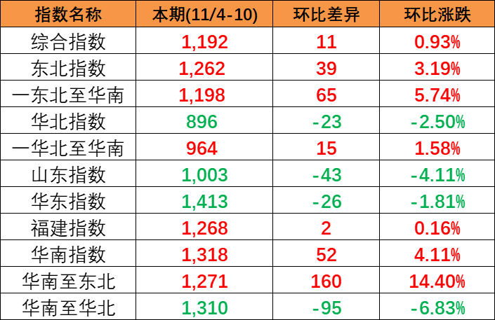 本期(2023-11/4-10)中國內(nèi)貿(mào)集運指數(shù)微漲11點報1192點