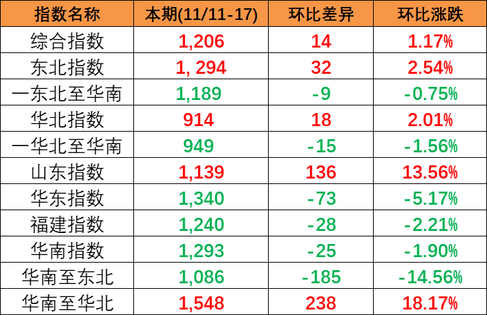 內(nèi)貿(mào)海運市場保持活躍，本期(2023/11/11~17)中國內(nèi)貿(mào)集裝箱運價指數(shù)小幅上漲