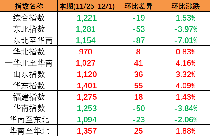 結(jié)束多期上漲，本期(2023/11/25-12/1)中國(guó)內(nèi)貿(mào)集裝箱運(yùn)價(jià)指數(shù)報(bào)1221點(diǎn)