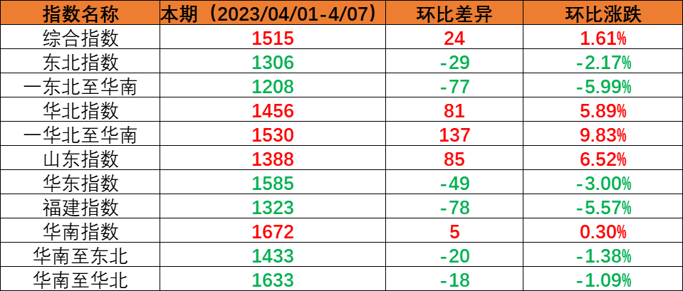 本期（2023年4月01日至4月07日）中國內(nèi)貿(mào)集裝箱運(yùn)價(jià)指數(shù)較上期小幅上漲