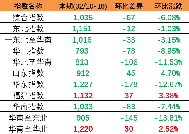 市場(chǎng)活躍度偏低，本期2024年2月10~16日中國(guó)內(nèi)貿(mào)集運(yùn)指數(shù)下跌