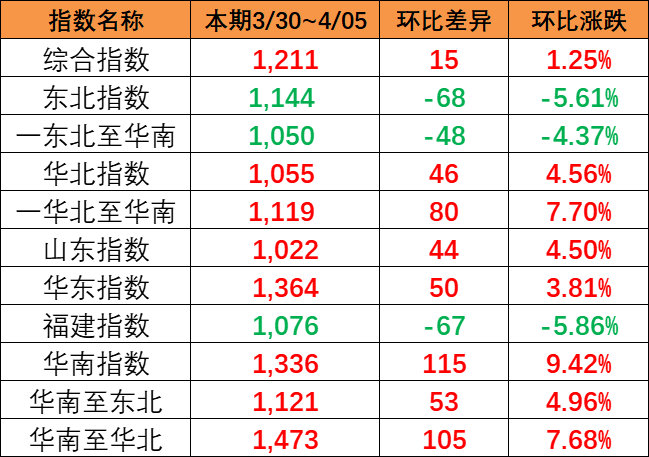 本期中國內(nèi)貿(mào)集運(yùn)指數(shù)上漲1.25%（2024年3月20日~4月5日）