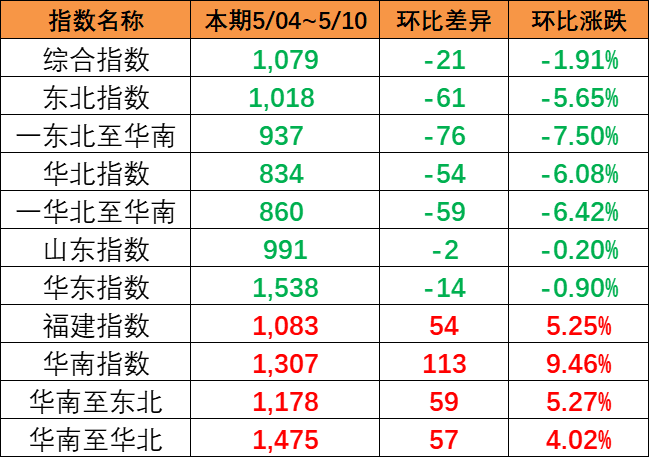 指數(shù)呈現(xiàn)下跌趨勢(shì)，本期（5月04~10日）中國內(nèi)貿(mào)集運(yùn)指數(shù)報(bào)1079點(diǎn)