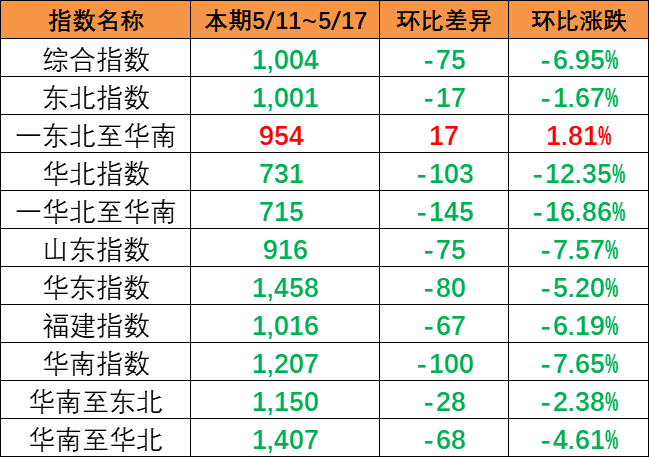 內(nèi)貿(mào)集裝箱運(yùn)價(jià)指數(shù)整體下跌，本期5月11~17日?qǐng)?bào)1004點(diǎn)。