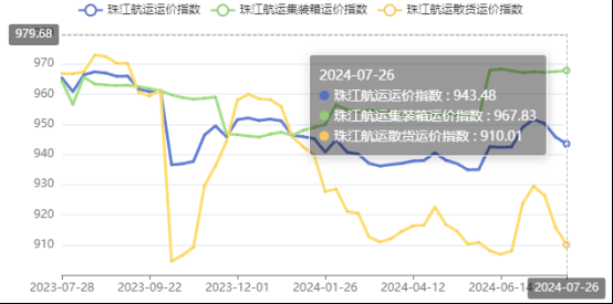 集運(yùn)市場漲跌互現(xiàn)，本期珠江航運(yùn)集裝箱運(yùn)價指數(shù)報收967.83點(diǎn)