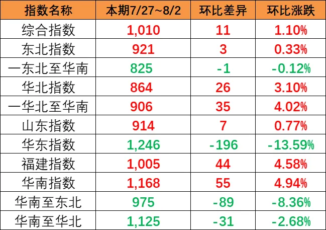 市場運(yùn)價小幅回升，本期（7月27~8月2日）中國內(nèi)貿(mào)集運(yùn)指數(shù)報1010點(diǎn)