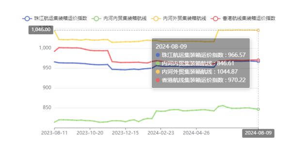 供需失衡運(yùn)價走低，本期（2024年08月09日）珠江航運(yùn)集裝箱運(yùn)價指數(shù)報收966.57點(diǎn)