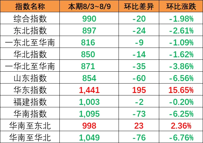 市場總量萎縮影響，本期（8月3~9日）中國內(nèi)貿(mào)集運(yùn)指數(shù)下跌1.57%