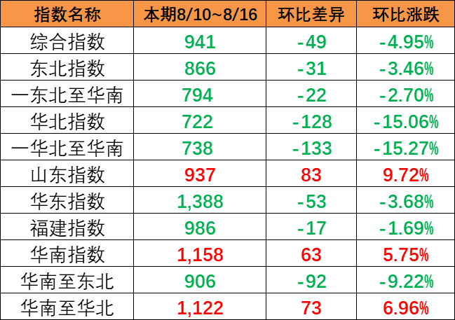 連續(xù)降雨影響市場出運(yùn)，本期（8月10~8月16日）中國內(nèi)貿(mào)集運(yùn)指數(shù)報941點(diǎn)