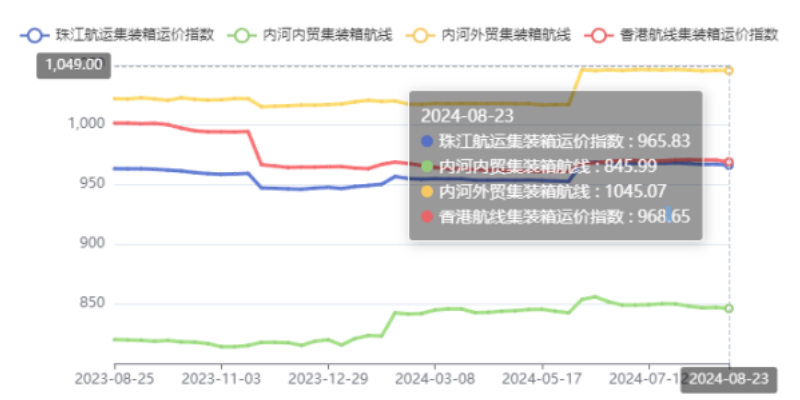 內(nèi)河航運(yùn)運(yùn)力過剩明顯，本期（2024年08月23日）珠江航運(yùn)集裝箱運(yùn)價指數(shù)報965.83點(diǎn)