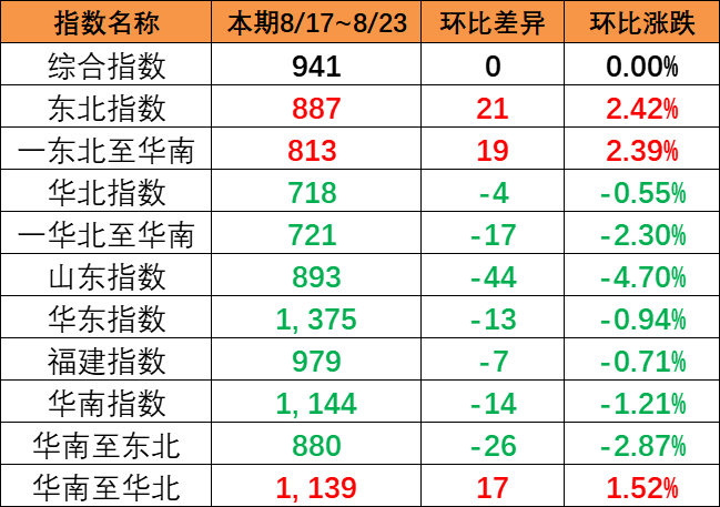 本期（8月17~23日）中國內(nèi)貿(mào)集運(yùn)指數(shù)報941點(diǎn)與上期持平