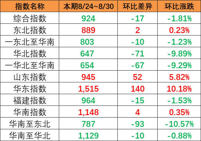 市場出運(yùn)量維持低位，本期（8月24~30日）中國內(nèi)貿(mào)集運(yùn)指數(shù)報924點(diǎn)