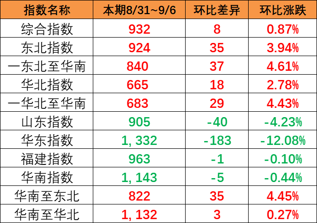 本期（8月31日~9月6日）中國內(nèi)貿(mào)集運(yùn)指數(shù)上漲0.87%