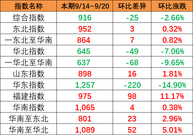 本期小幅下跌（9月14~20日）中國內(nèi)貿(mào)集運(yùn)指數(shù)報916點(diǎn)