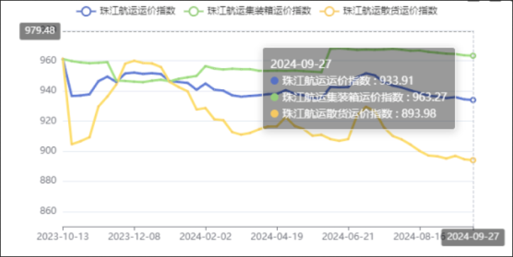 節(jié)前效應(yīng)呈現(xiàn)，本期（2024年09月27日）珠江航運(yùn)集裝箱運(yùn)價指數(shù)報963.27點(diǎn)