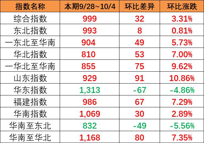 漲幅明顯，本期9月28~10月4日中國內(nèi)貿(mào)集運(yùn)指數(shù)報999點(diǎn)