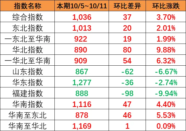 東北和華北到華南漲幅較大，本期（10月5~11日）中國內(nèi)貿(mào)集運(yùn)指數(shù)報1036點(diǎn)