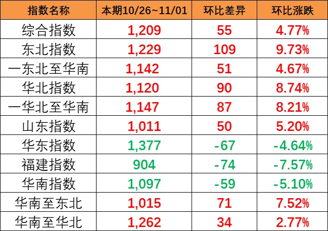 上漲！本期（10月26~11月1日）中國內(nèi)貿(mào)集運(yùn)指數(shù)上漲4.77%