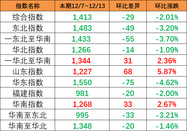 本期（12/7~12/13）中國內(nèi)貿(mào)集裝箱運價指數(shù)下跌2.01%