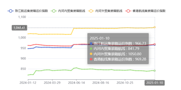 2025年第二期珠江航運(yùn)運(yùn)價(jià)指數(shù)