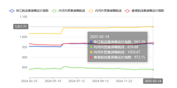 集裝箱航線運(yùn)價(jià)整體維穩(wěn)，2025年第五期珠江航運(yùn)指數(shù)小幅下跌