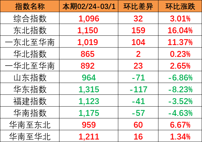 流向指數(shù)全線上漲，本期中國(guó)內(nèi)貿(mào)集裝箱運(yùn)價(jià)指數(shù)報(bào)1096點(diǎn)