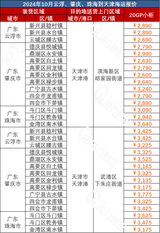 云浮、肇慶、珠海到天津海運(yùn)價格