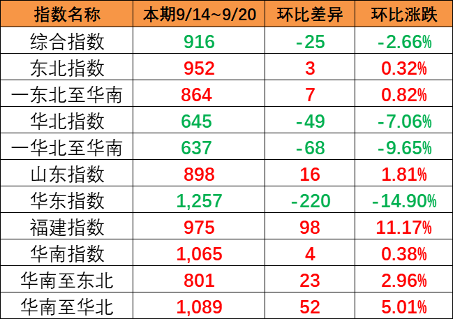 本期小幅下跌(9月14~20日)中國內(nèi)貿(mào)集運(yùn)指數(shù)報(bào)916點(diǎn)