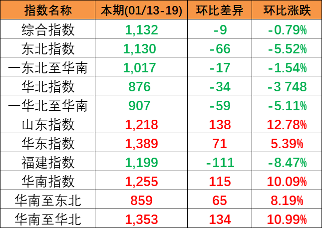 2024年1月13~19日本期中國內(nèi)貿(mào)集裝箱運(yùn)價(jià)指數(shù)分化明顯區(qū)域子指數(shù)3漲3跌