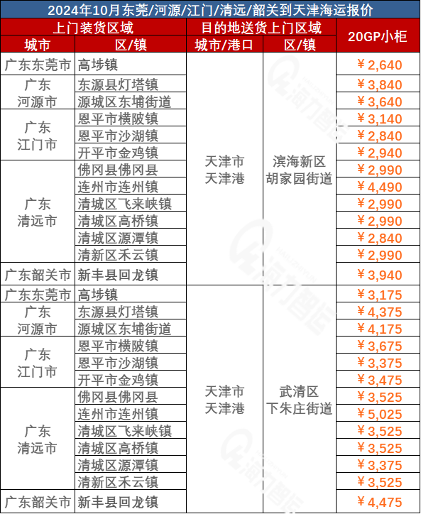 河源、江門、清遠(yuǎn)、韶關(guān)、東莞到天津海運(yùn)價格