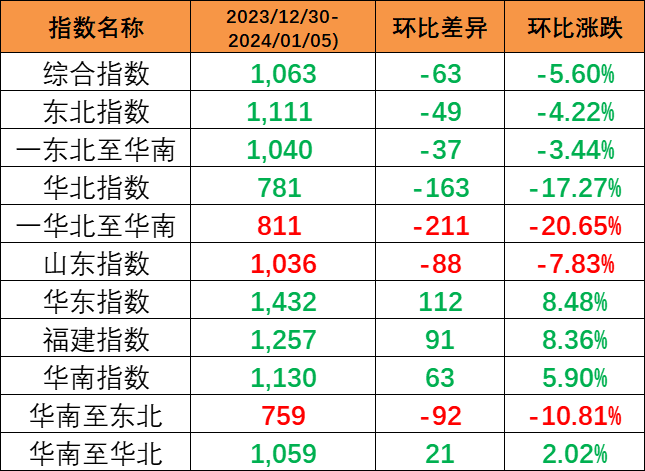 本期內(nèi)貿(mào)集裝箱運(yùn)價(jià)指數(shù)環(huán)比下跌5.6%報(bào)1063點(diǎn)