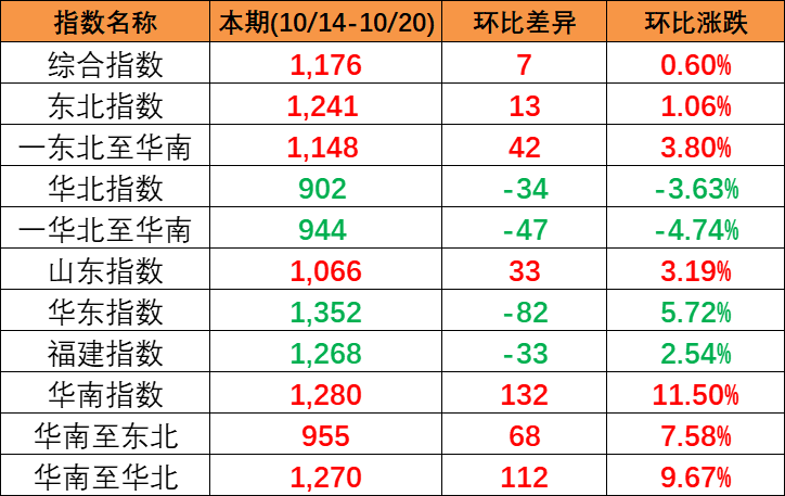 本期中國內(nèi)貿(mào)集裝箱運價指數(shù)“三漲一跌”，報1176點