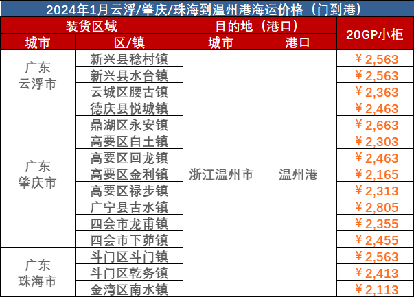 云浮、肇慶、珠海到溫州海運(yùn)報(bào)價(jià)