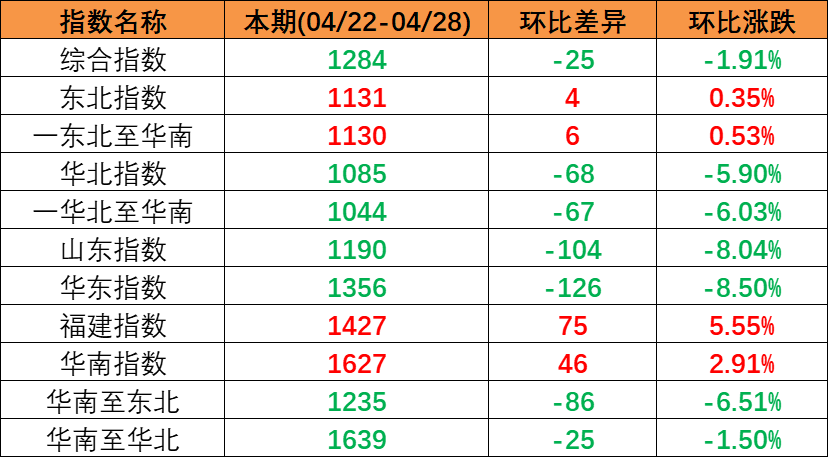 五一市場(chǎng)行情偏弱本期（2023年4月22日至4月28日）中國(guó)內(nèi)貿(mào)集裝箱運(yùn)價(jià)指數(shù)持續(xù)下跌