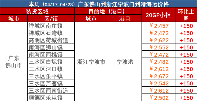 2023年4月17日~04月23日內(nèi)貿(mào)海運(yùn)集裝箱海運(yùn)費(fèi)報(bào)價(jià)（廣東佛山↔浙江寧波）